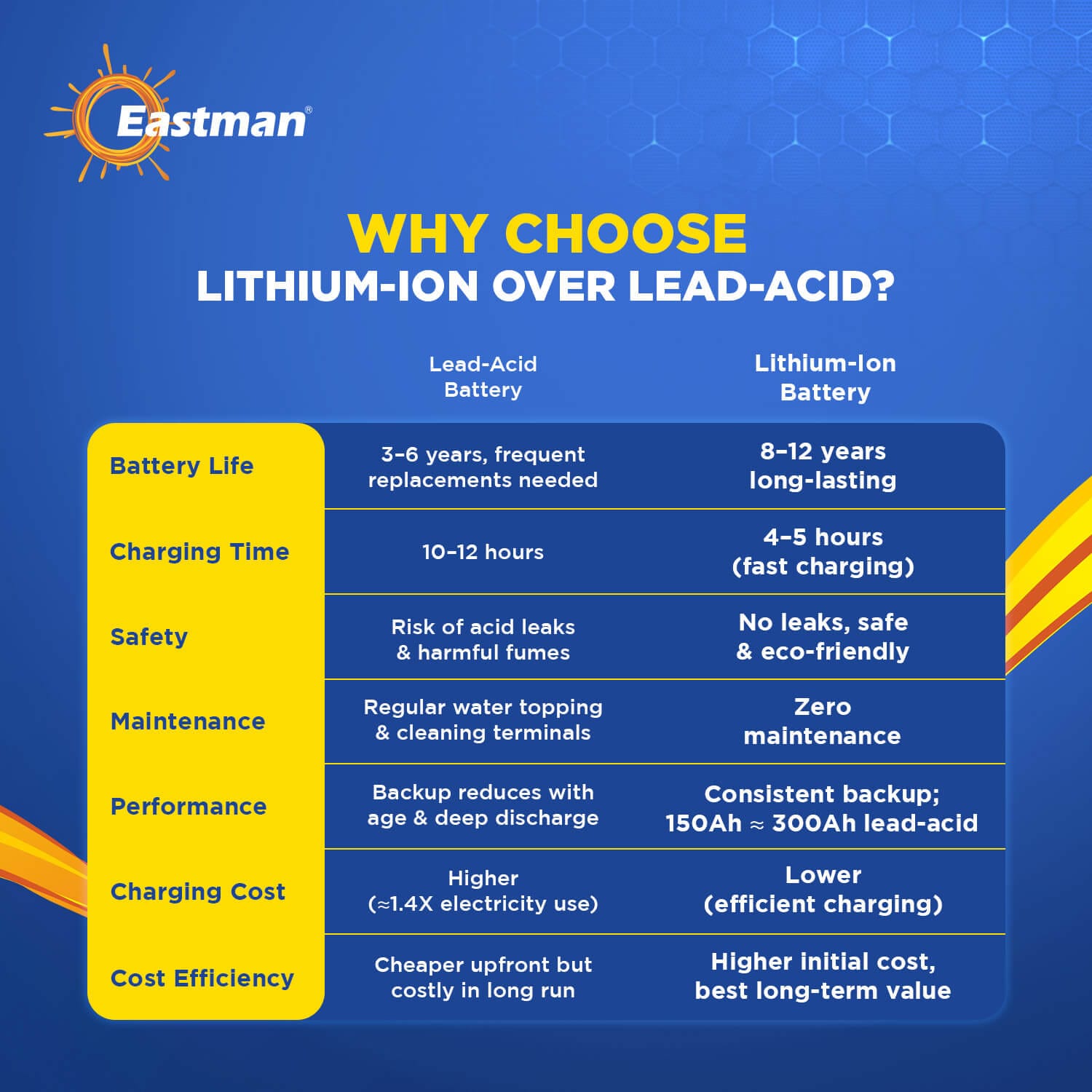 eastman lithium battery inverter